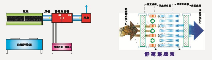 靜電油煙處理設(shè)備