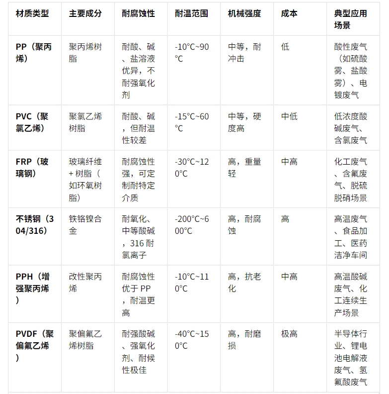 不同材質(zhì)洗滌塔怎么選(圖1)