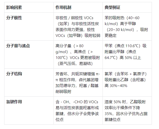 活性炭吸附塔對(duì)不同類(lèi)型 VOCs 的吸附效率差異及原因(圖1)