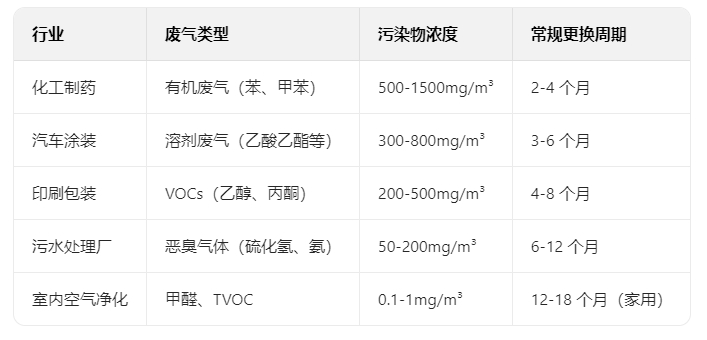 活性炭吸附塔中活性炭的更換周期(圖1)